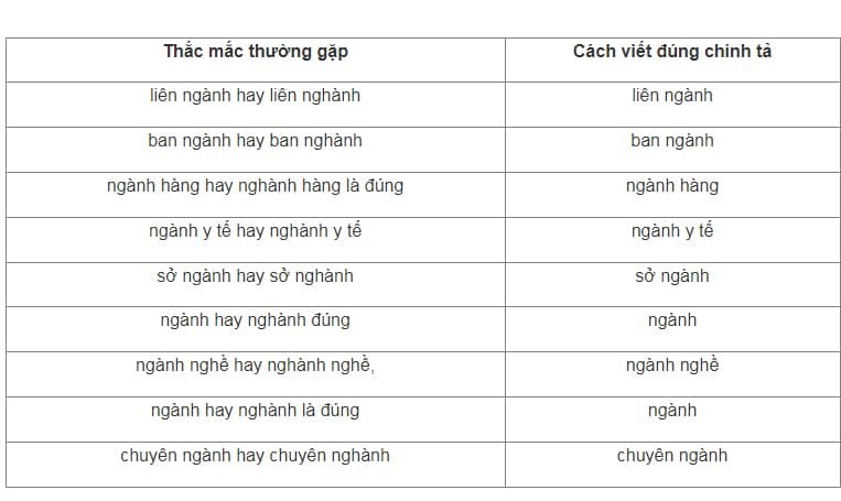 Hình ảnh minh họa bảng phân biệt 'ngành' và 'nghành'