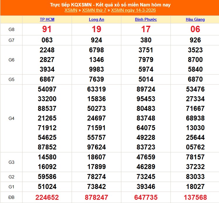 Kết quả xổ số miền Nam ngày 14/3/2026