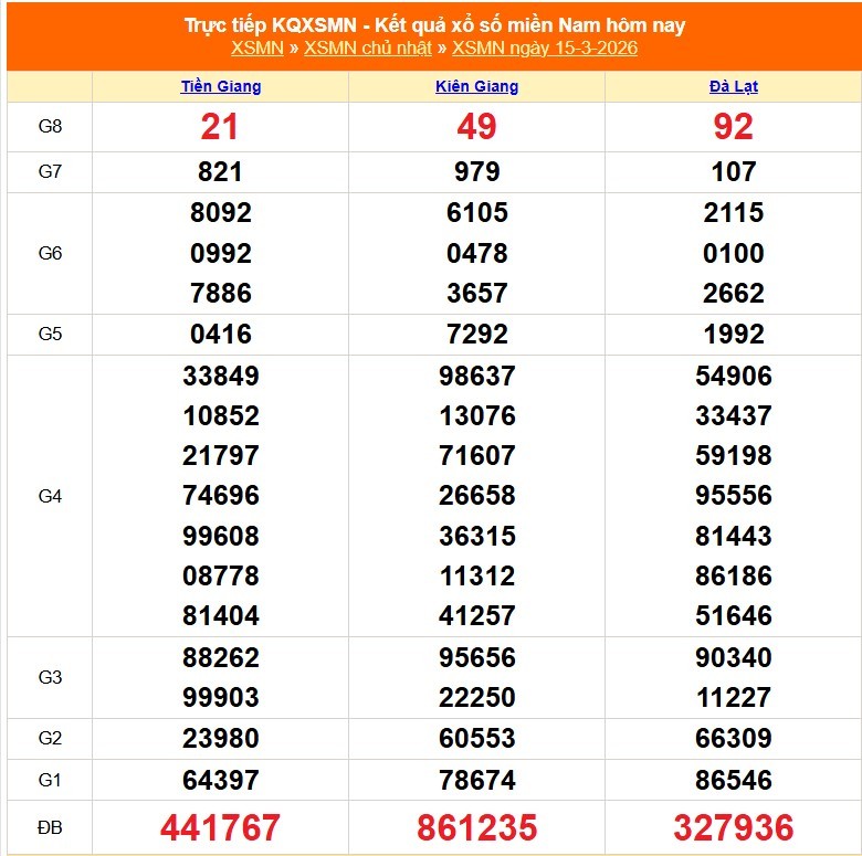 Kết quả xổ số miền Nam ngày 15/3/2026