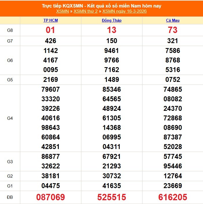 Kết quả xổ số miền Nam ngày 16/3/2026