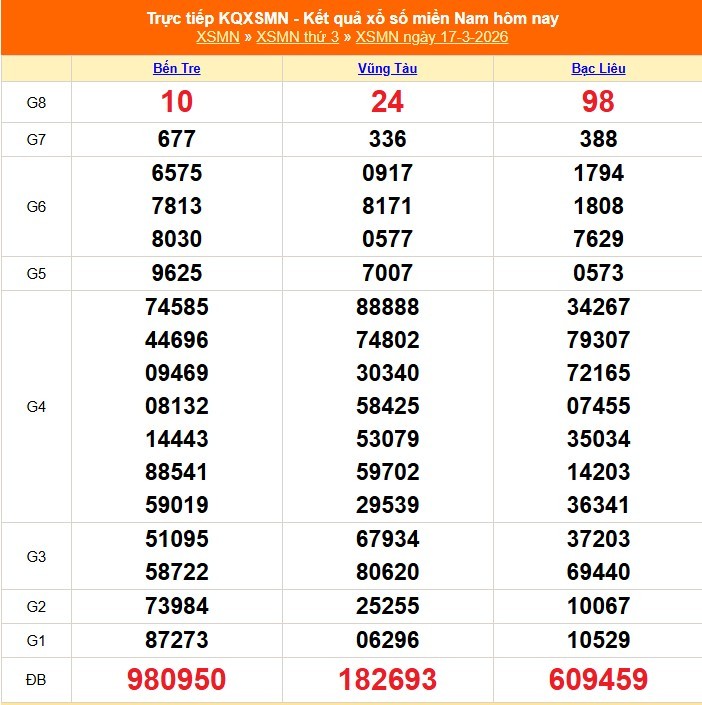 Kết quả xổ số miền Nam ngày 17/3/2026