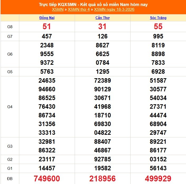 Kết quả xổ số miền Nam ngày 18/3/2026