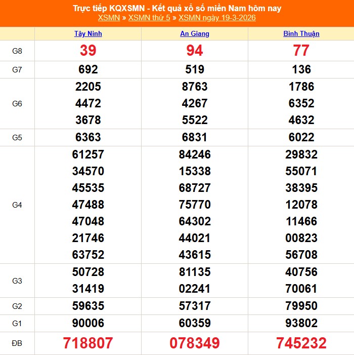 Kết quả xổ số miền Nam ngày 19/3/2026